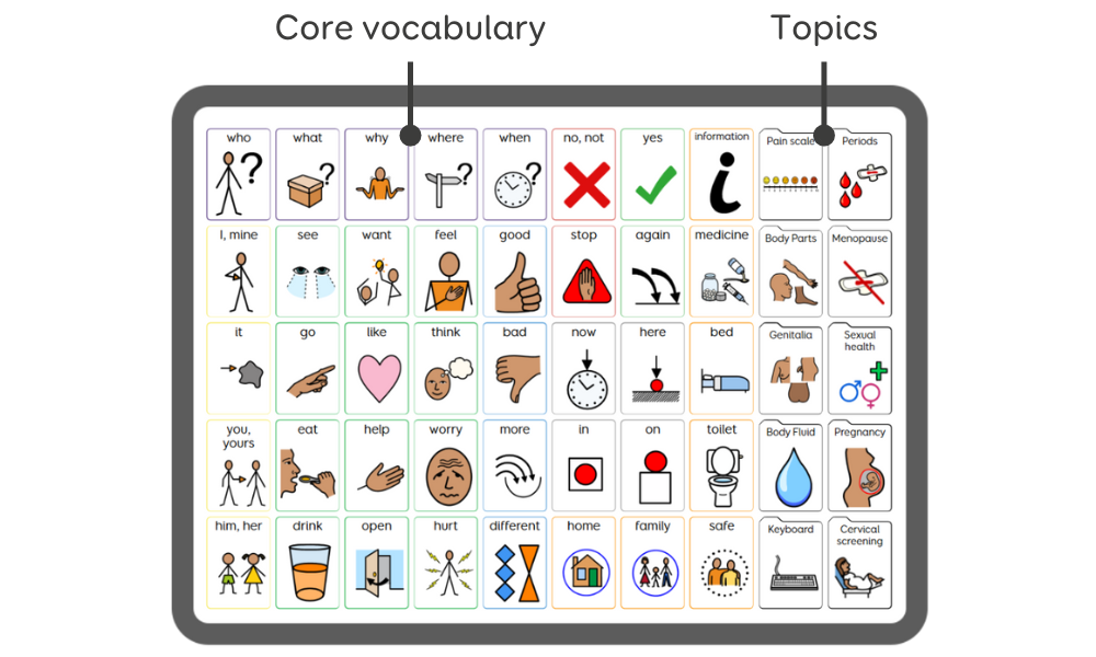 Communication board with core words and female health topics