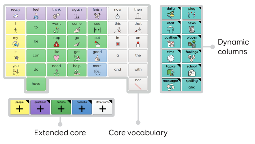 Super Core grid set in Grid AAC software