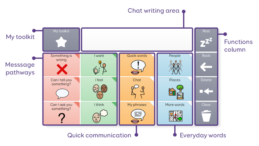 Voco Chat grid set in Grid AAC software