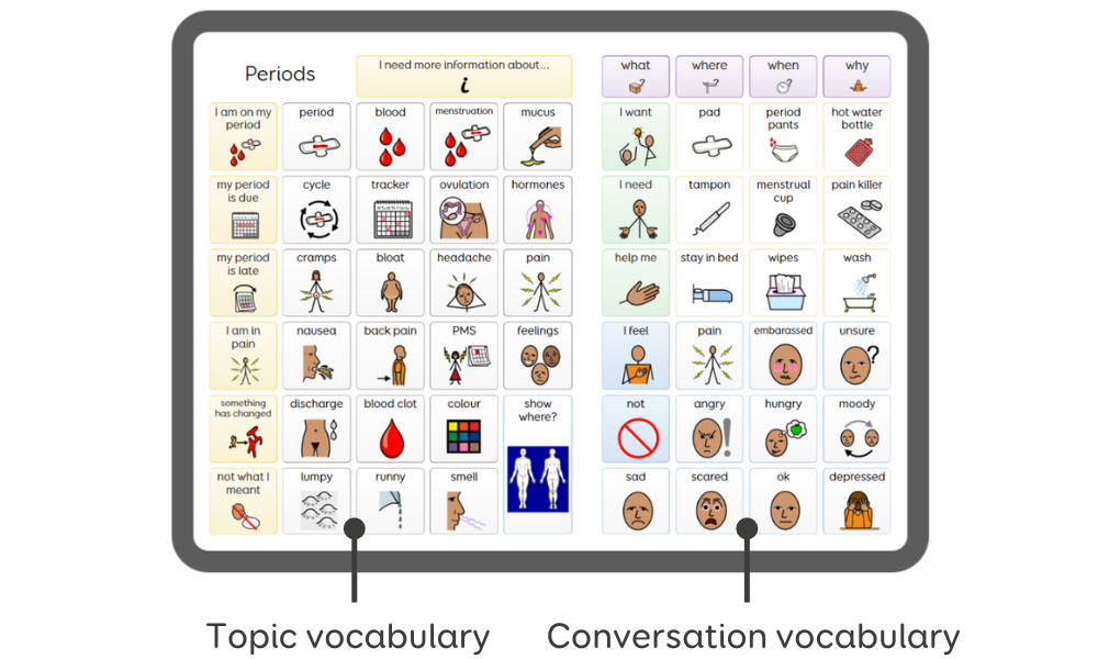 Symbols and words relating to the topic of periods